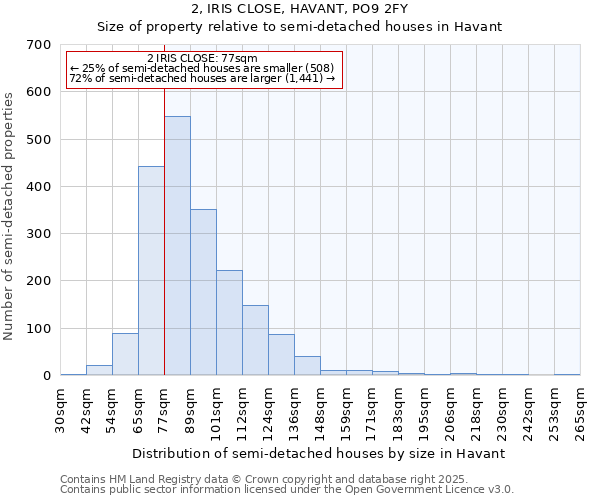 2, IRIS CLOSE, HAVANT, PO9 2FY: Size of property relative to semi-detached houses houses in Havant