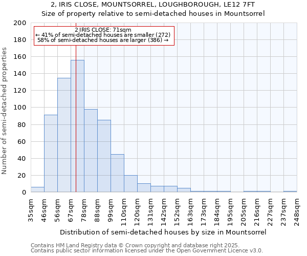 2, IRIS CLOSE, MOUNTSORREL, LOUGHBOROUGH, LE12 7FT: Size of property relative to semi-detached houses houses in Mountsorrel