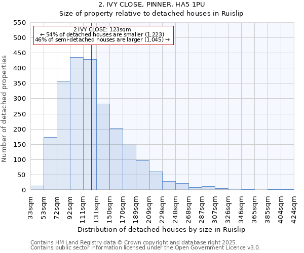 2, IVY CLOSE, PINNER, HA5 1PU: Size of property relative to detached houses houses in Ruislip