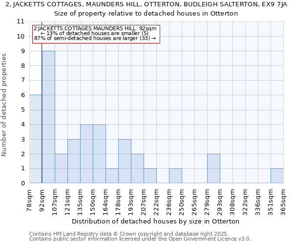 2, JACKETTS COTTAGES, MAUNDERS HILL, OTTERTON, BUDLEIGH SALTERTON, EX9 7JA: Size of property relative to detached houses houses in Otterton