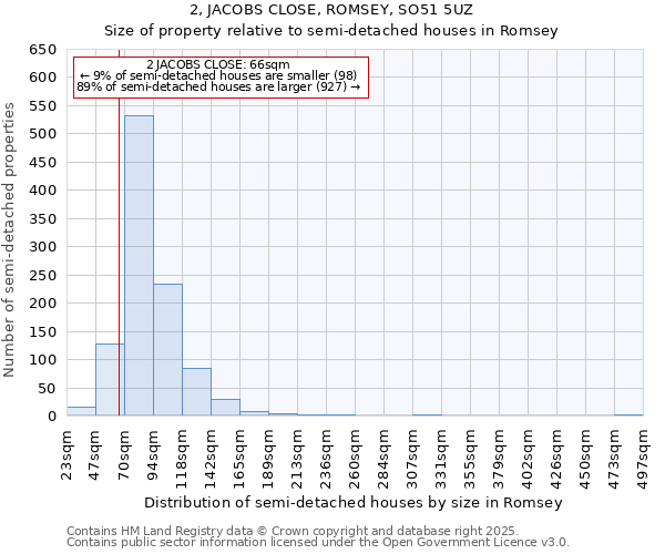 2, JACOBS CLOSE, ROMSEY, SO51 5UZ: Size of property relative to semi-detached houses houses in Romsey
