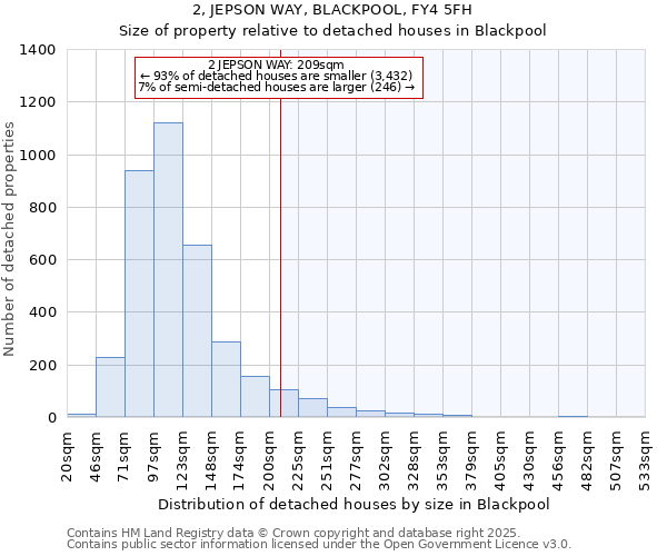 2, JEPSON WAY, BLACKPOOL, FY4 5FH: Size of property relative to detached houses houses in Blackpool