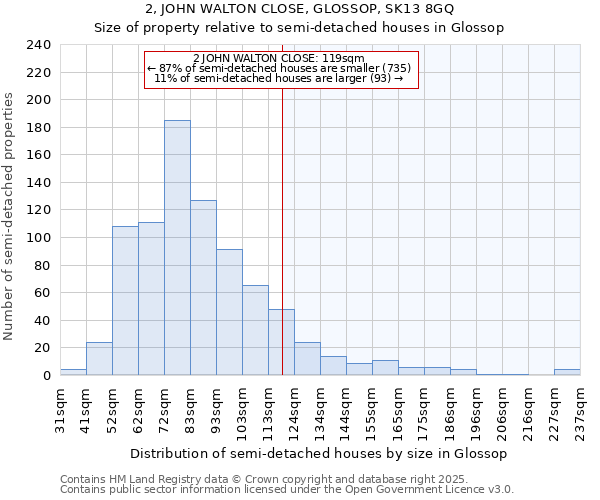 2, JOHN WALTON CLOSE, GLOSSOP, SK13 8GQ: Size of property relative to semi-detached houses houses in Glossop