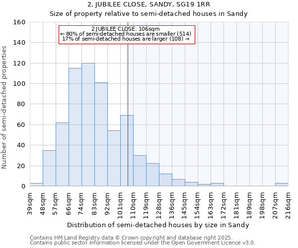 2, JUBILEE CLOSE, SANDY, SG19 1RR: Size of property relative to semi-detached houses houses in Sandy