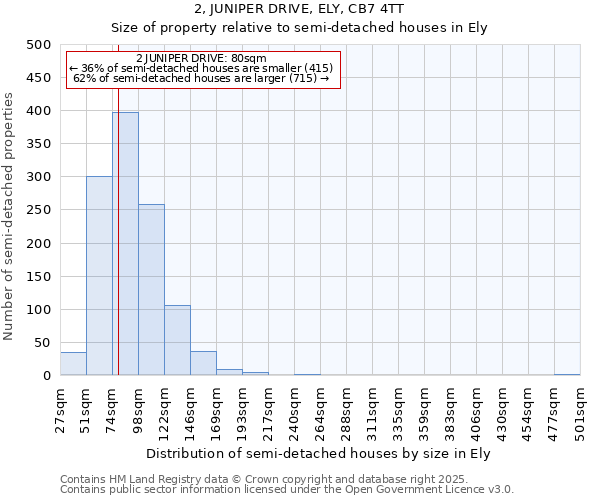 2, JUNIPER DRIVE, ELY, CB7 4TT: Size of property relative to semi-detached houses houses in Ely