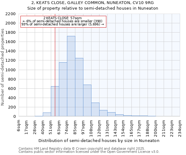 2, KEATS CLOSE, GALLEY COMMON, NUNEATON, CV10 9RG: Size of property relative to semi-detached houses houses in Nuneaton