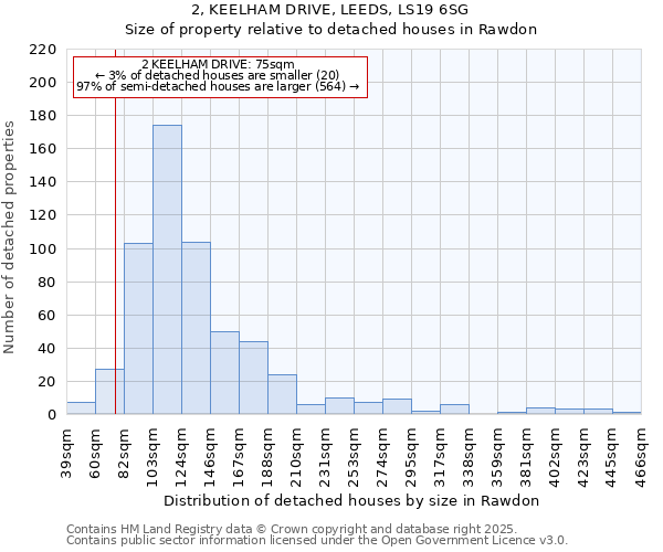 2, KEELHAM DRIVE, LEEDS, LS19 6SG: Size of property relative to detached houses houses in Rawdon