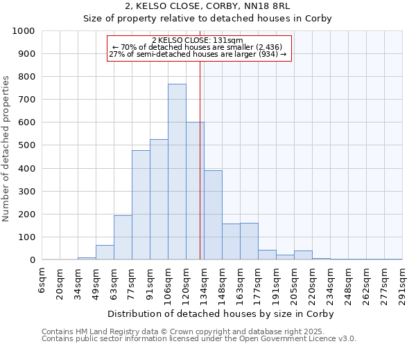 2, KELSO CLOSE, CORBY, NN18 8RL: Size of property relative to detached houses houses in Corby