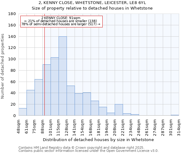 2, KENNY CLOSE, WHETSTONE, LEICESTER, LE8 6YL: Size of property relative to detached houses houses in Whetstone