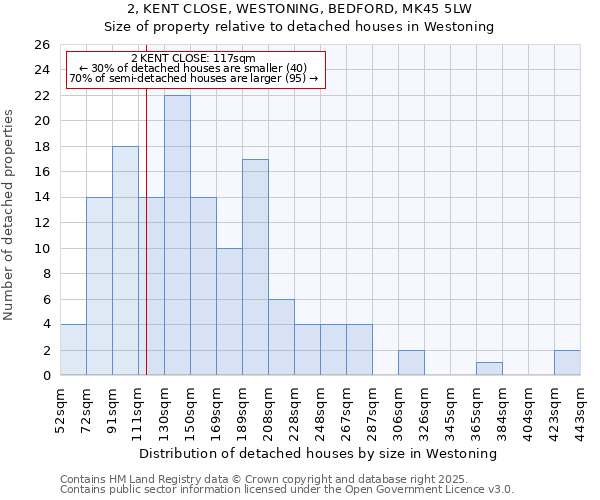 2, KENT CLOSE, WESTONING, BEDFORD, MK45 5LW: Size of property relative to detached houses houses in Westoning