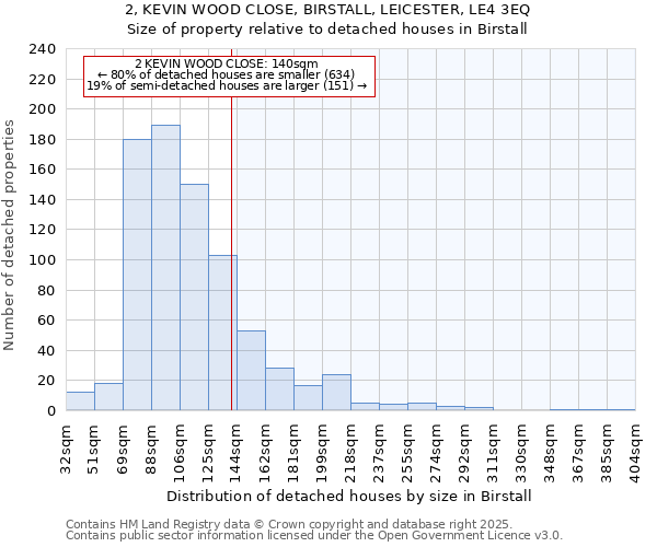 2, KEVIN WOOD CLOSE, BIRSTALL, LEICESTER, LE4 3EQ: Size of property relative to detached houses houses in Birstall