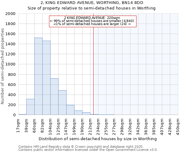 2, KING EDWARD AVENUE, WORTHING, BN14 8DD: Size of property relative to semi-detached houses houses in Worthing