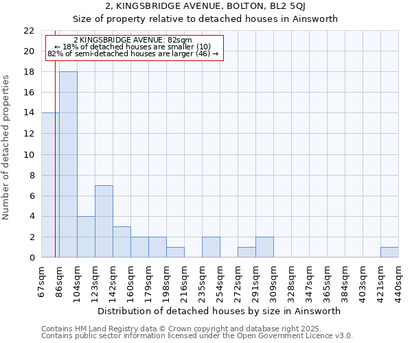 2, KINGSBRIDGE AVENUE, BOLTON, BL2 5QJ: Size of property relative to detached houses houses in Ainsworth