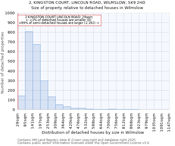 2, KINGSTON COURT, LINCOLN ROAD, WILMSLOW, SK9 2HD: Size of property relative to detached houses houses in Wilmslow