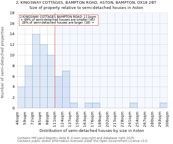 2, KINGSWAY COTTAGES, BAMPTON ROAD, ASTON, BAMPTON, OX18 2BT: Size of property relative to semi-detached houses houses in Aston