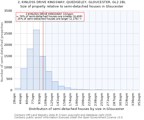 2, KINLOSS DRIVE KINGSWAY, QUEDGELEY, GLOUCESTER, GL2 2BL: Size of property relative to semi-detached houses houses in Gloucester