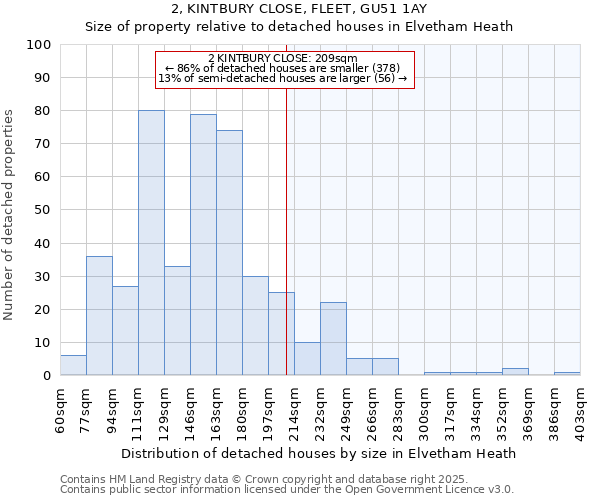 2, KINTBURY CLOSE, FLEET, GU51 1AY: Size of property relative to detached houses houses in Elvetham Heath