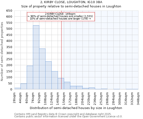 2, KIRBY CLOSE, LOUGHTON, IG10 3BA: Size of property relative to semi-detached houses houses in Loughton