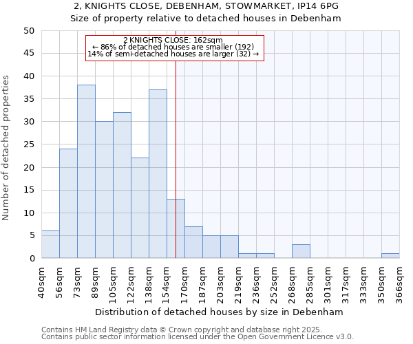 2, KNIGHTS CLOSE, DEBENHAM, STOWMARKET, IP14 6PG: Size of property relative to detached houses houses in Debenham