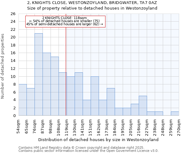 2, KNIGHTS CLOSE, WESTONZOYLAND, BRIDGWATER, TA7 0AZ: Size of property relative to detached houses houses in Westonzoyland