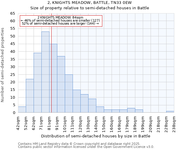 2, KNIGHTS MEADOW, BATTLE, TN33 0EW: Size of property relative to semi-detached houses houses in Battle