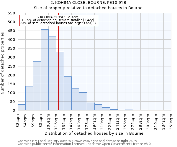 2, KOHIMA CLOSE, BOURNE, PE10 9YB: Size of property relative to detached houses houses in Bourne