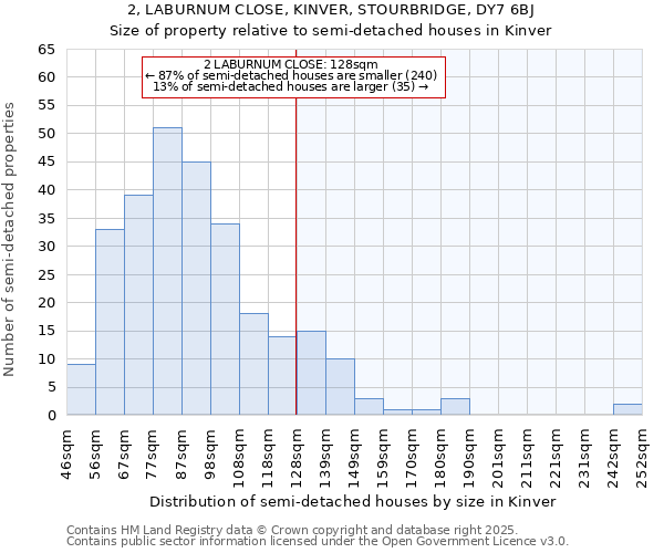 2, LABURNUM CLOSE, KINVER, STOURBRIDGE, DY7 6BJ: Size of property relative to semi-detached houses houses in Kinver