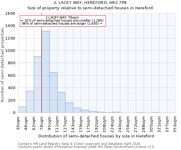 2, LACEY WAY, HEREFORD, HR2 7PB: Size of property relative to semi-detached houses houses in Hereford
