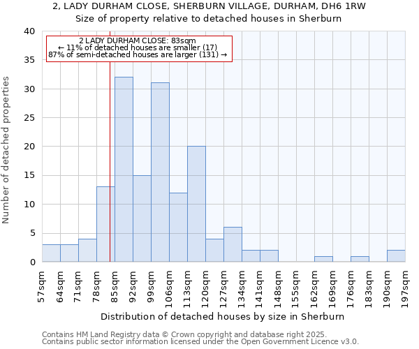 2, LADY DURHAM CLOSE, SHERBURN VILLAGE, DURHAM, DH6 1RW: Size of property relative to detached houses houses in Sherburn