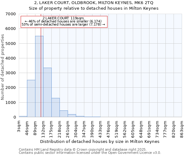 2, LAKER COURT, OLDBROOK, MILTON KEYNES, MK6 2TQ: Size of property relative to detached houses in Milton Keynes