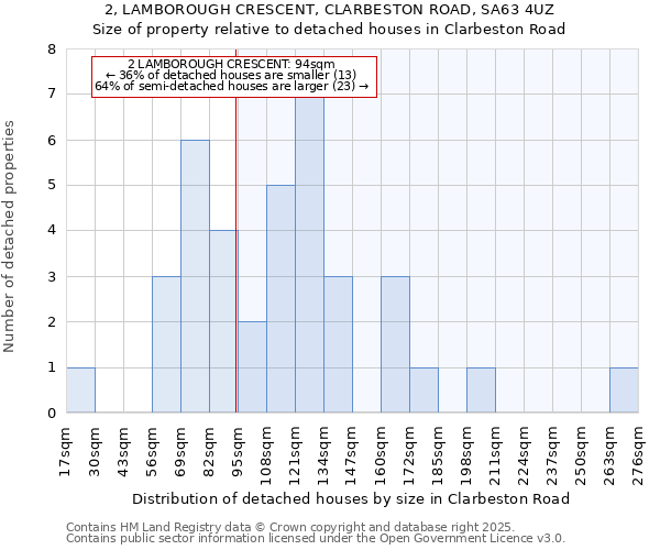 2, LAMBOROUGH CRESCENT, CLARBESTON ROAD, SA63 4UZ: Size of property relative to detached houses houses in Clarbeston Road