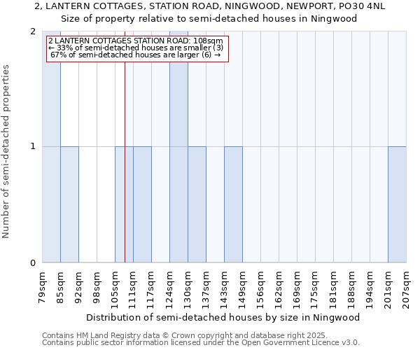 2, LANTERN COTTAGES, STATION ROAD, NINGWOOD, NEWPORT, PO30 4NL: Size of property relative to semi-detached houses houses in Ningwood