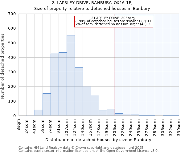 2, LAPSLEY DRIVE, BANBURY, OX16 1EJ: Size of property relative to detached houses houses in Banbury