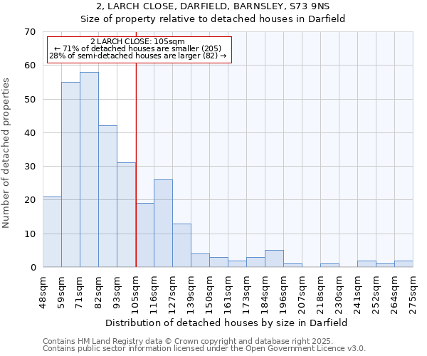 2, LARCH CLOSE, DARFIELD, BARNSLEY, S73 9NS: Size of property relative to detached houses houses in Darfield