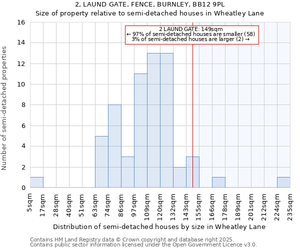2, LAUND GATE, FENCE, BURNLEY, BB12 9PL: Size of property relative to semi-detached houses houses in Wheatley Lane