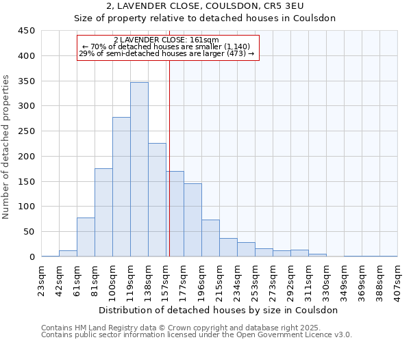 2, LAVENDER CLOSE, COULSDON, CR5 3EU: Size of property relative to detached houses houses in Coulsdon