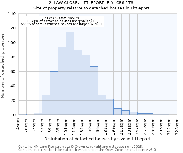 2, LAW CLOSE, LITTLEPORT, ELY, CB6 1TS: Size of property relative to detached houses houses in Littleport