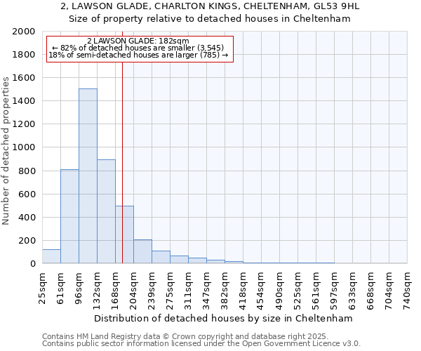 2, LAWSON GLADE, CHARLTON KINGS, CHELTENHAM, GL53 9HL: Size of property relative to detached houses houses in Cheltenham