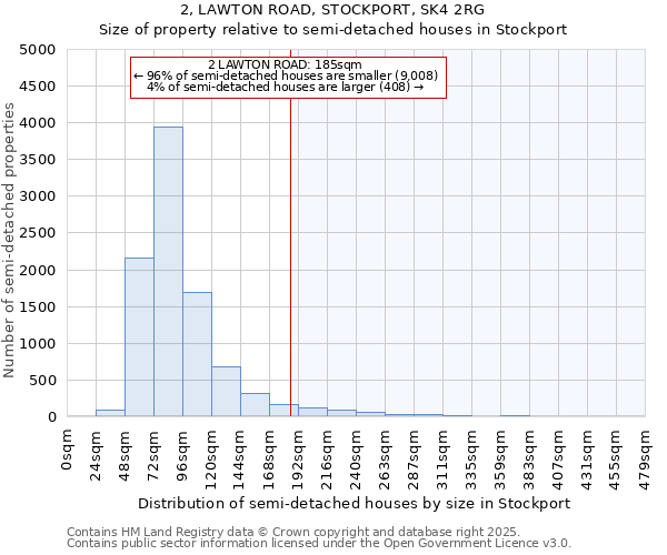2, LAWTON ROAD, STOCKPORT, SK4 2RG: Size of property relative to semi-detached houses houses in Stockport