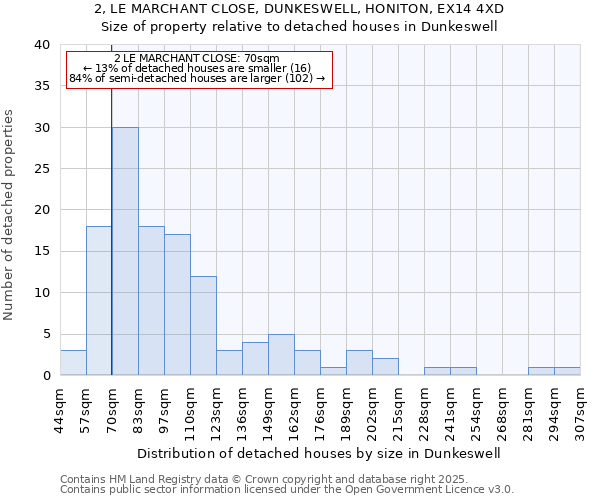 2, LE MARCHANT CLOSE, DUNKESWELL, HONITON, EX14 4XD: Size of property relative to detached houses houses in Dunkeswell