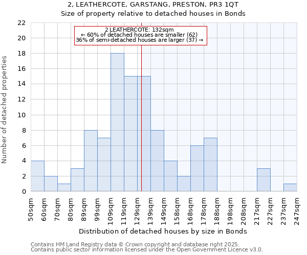 2, LEATHERCOTE, GARSTANG, PRESTON, PR3 1QT: Size of property relative to detached houses houses in Bonds