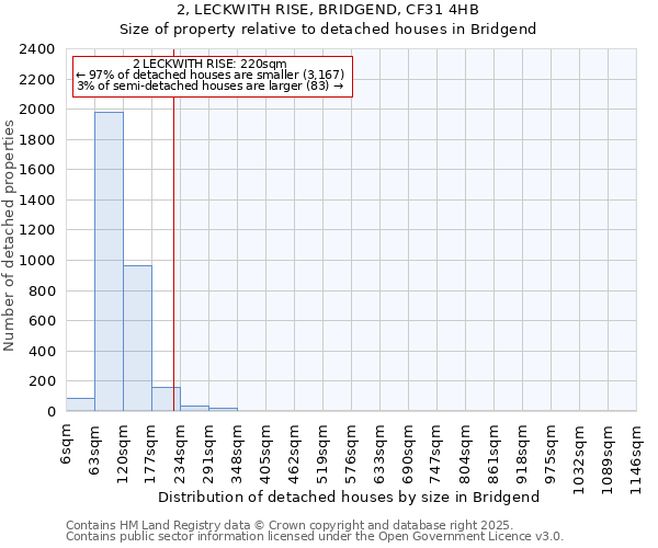 2, LECKWITH RISE, BRIDGEND, CF31 4HB: Size of property relative to detached houses houses in Bridgend