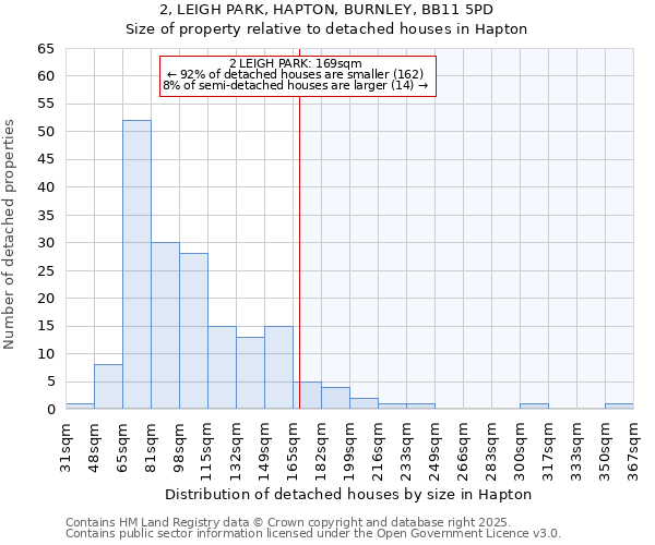 2, LEIGH PARK, HAPTON, BURNLEY, BB11 5PD: Size of property relative to detached houses houses in Hapton