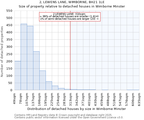 2, LEWENS LANE, WIMBORNE, BH21 1LE: Size of property relative to detached houses houses in Wimborne Minster