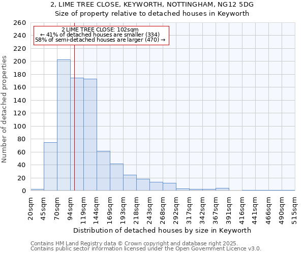 2, LIME TREE CLOSE, KEYWORTH, NOTTINGHAM, NG12 5DG: Size of property relative to detached houses houses in Keyworth