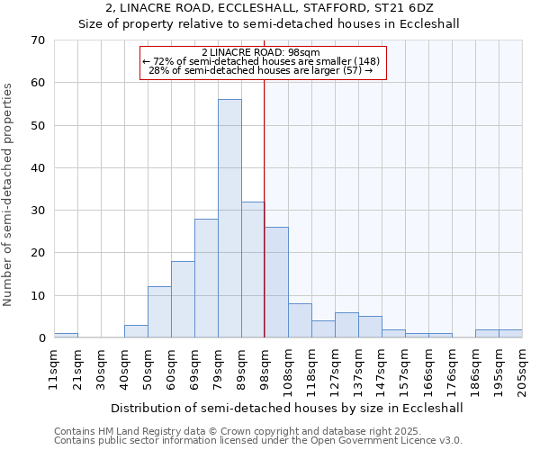 2, LINACRE ROAD, ECCLESHALL, STAFFORD, ST21 6DZ: Size of property relative to semi-detached houses houses in Eccleshall