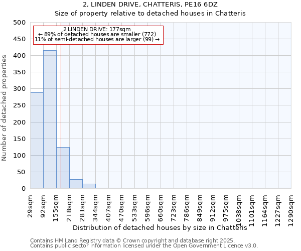 2, LINDEN DRIVE, CHATTERIS, PE16 6DZ: Size of property relative to detached houses houses in Chatteris