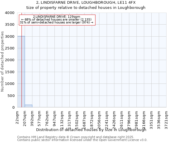 2, LINDISFARNE DRIVE, LOUGHBOROUGH, LE11 4FX: Size of property relative to detached houses houses in Loughborough