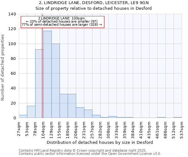 2, LINDRIDGE LANE, DESFORD, LEICESTER, LE9 9GN: Size of property relative to detached houses houses in Desford