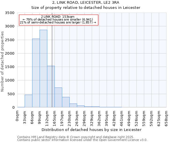 2, LINK ROAD, LEICESTER, LE2 3RA: Size of property relative to detached houses houses in Leicester